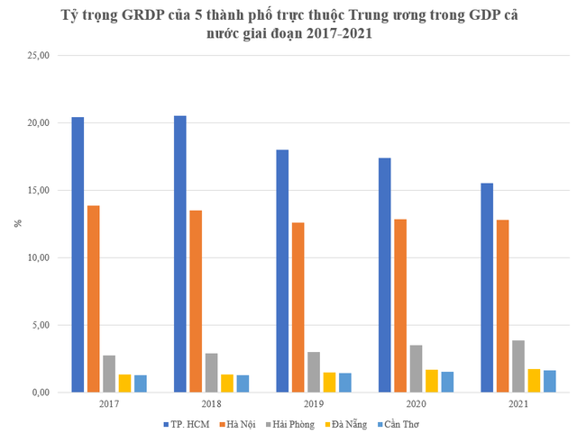 5 thành phố trực thuộc Trung ương từng đóng góp 40% vào quy mô GDP cả nước, con số này hiện thay đổi ra sao? - Ảnh 1.