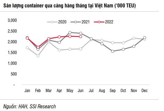 SSI: Ngành cảng biển và vận tải dõi theo tình trạng tắc nghẽn chuỗi cung ứng toàn cầu - Ảnh 1.