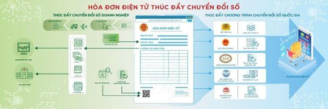 Hệ thống hóa đơn điện tử: Giải pháp góp phần thúc đẩy chuyển đổi số mạnh mẽ - Ảnh 2.