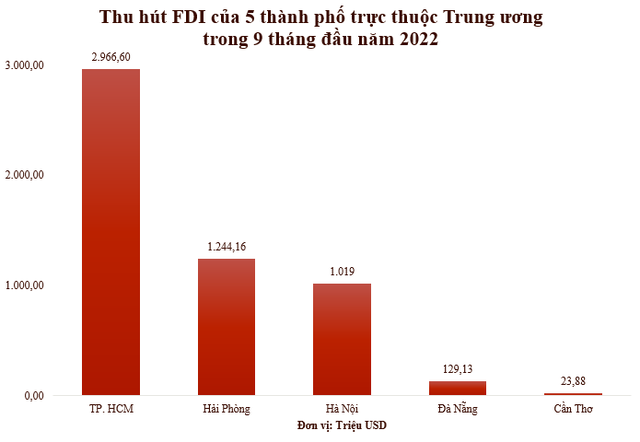 5 thành phố trực thuộc Trung ương hút bao nhiêu vốn FDI trong 9 tháng đầu năm 2022? - Ảnh 1.