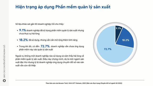 Chỉ 4,2% doanh nghiệp gỗ thực hiện chuyển đổi số toàn bộ - Ảnh 3.