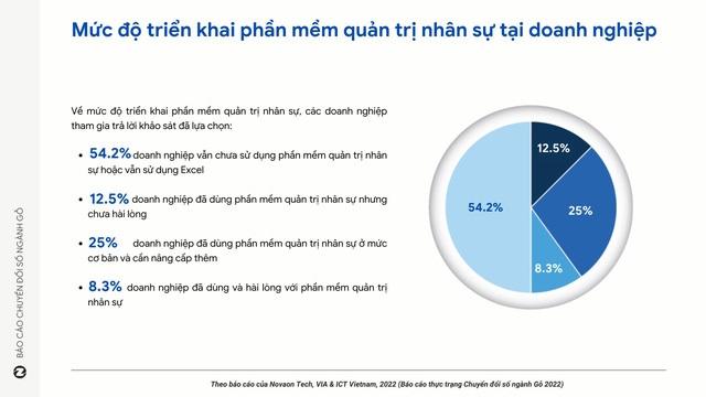 Chỉ 4,2% doanh nghiệp gỗ thực hiện chuyển đổi số toàn bộ - Ảnh 2.