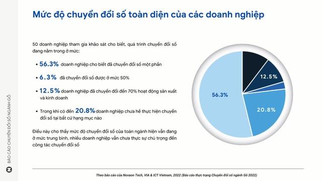 Chỉ 4,2% doanh nghiệp gỗ thực hiện chuyển đổi số toàn bộ - Ảnh 1.