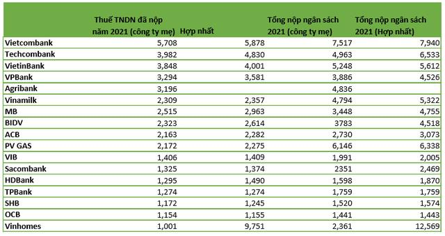 Điểm danh những ngân hàng nộp thuế thu nhập doanh nghiệp nhiều nhất - Ảnh 1.