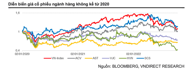 Hàng không quốc tế dự báo tăng trưởng mạnh trong năm 2023, cổ phiếu hàng không chuẩn bị cất cánh? - Ảnh 4.