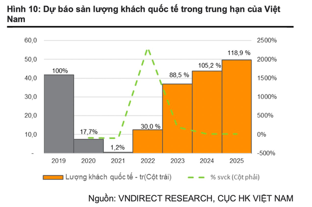 Hàng không quốc tế dự báo tăng trưởng mạnh trong năm 2023, cổ phiếu hàng không chuẩn bị cất cánh? - Ảnh 3.