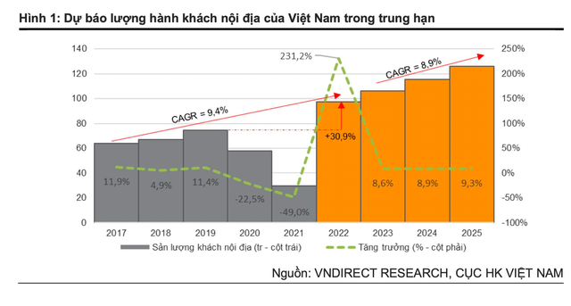 Hàng không quốc tế dự báo tăng trưởng mạnh trong năm 2023, cổ phiếu hàng không chuẩn bị cất cánh? - Ảnh 1.