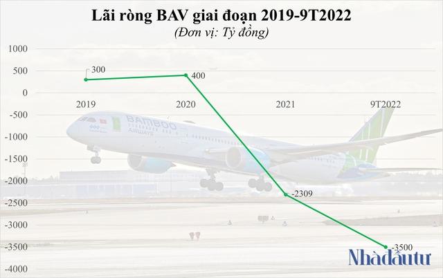 Sáng tối bức tranh lợi nhuận ngành hàng không - Ảnh 3.