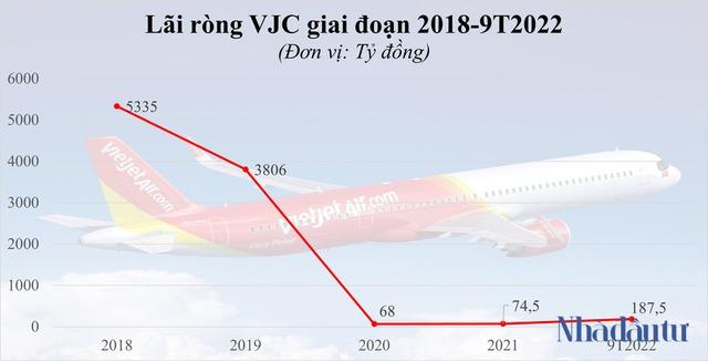 Sáng tối bức tranh lợi nhuận ngành hàng không - Ảnh 1.