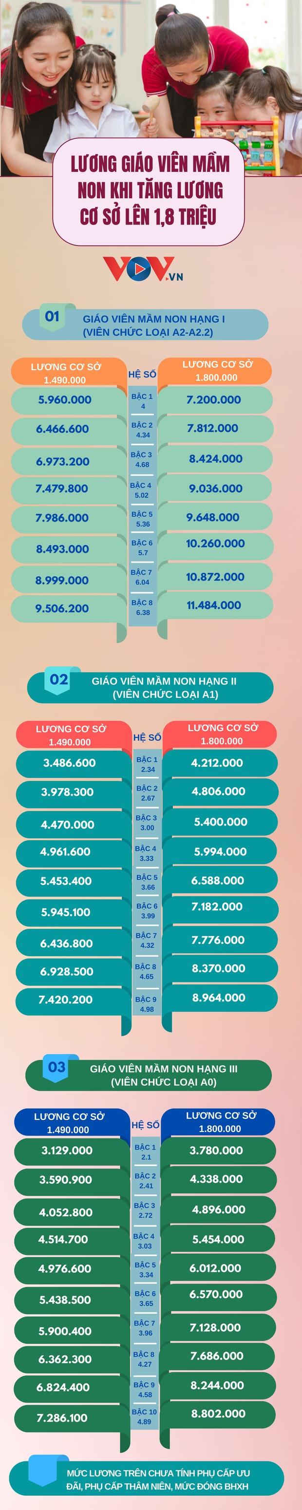 Lương giáo viên mầm non sau khi lương cơ sở tăng lên 1,8 triệu đồng - Ảnh 1.