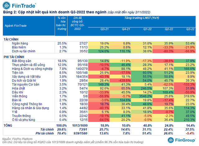 Lộ diện nhóm ngành vô địch tăng trưởng lợi nhuận quý 3/2022 - Ảnh 2.