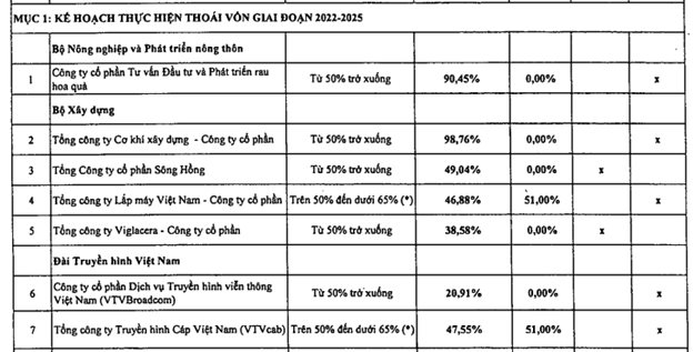 Bộ Xây dựng sẽ thoái hết vốn tại Viglacera trong năm 2023 - Ảnh 1.