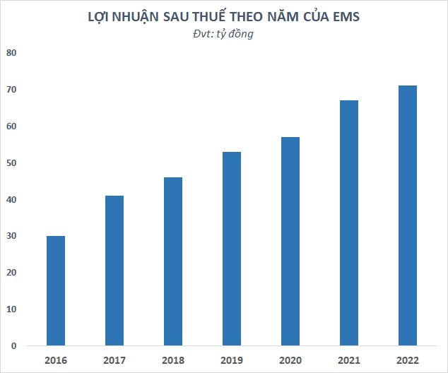 Cạnh tranh trong lĩnh vực chuyển phát ngày càng gay gắt, VNPost Express bất ngờ báo lãi kỷ lục - Ảnh 2.