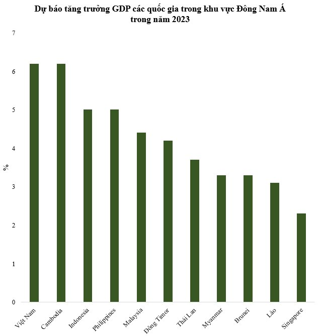 IMF dự báo 15 nước tăng trưởng GDP cao nhất thế giới năm 2023: Việt Nam xếp thứ mấy? - Ảnh 2.