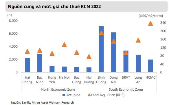 Mirae Asset: Cơ hội cho các doanh nghiệp BĐS Khu công nghiệp còn quỹ đất cho thuê lớn trong năm 2023 - Ảnh 2.