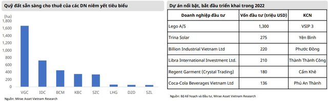 Mirae Asset: Cơ hội cho các doanh nghiệp BĐS Khu công nghiệp còn quỹ đất cho thuê lớn trong năm 2023 - Ảnh 3.