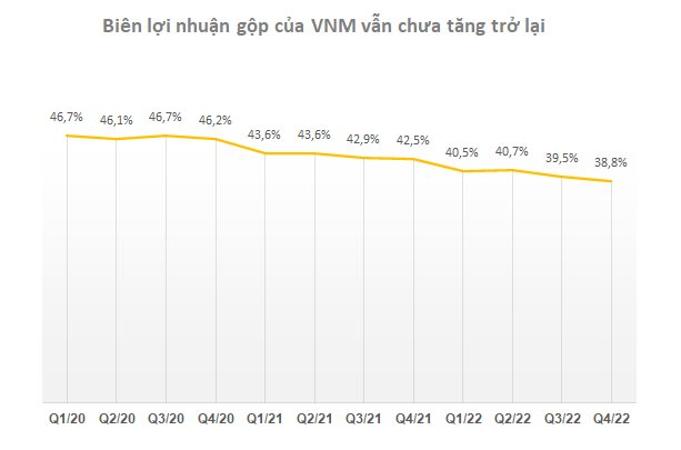 Lợi nhuận về đáy 7 năm, Vinamilk tiếp tục cắt mạnh chi phí quảng cáo, khuyến mại, mỗi ngày chỉ đốt 27 tỷ đồng cho quảng cáo sữa - Ảnh 2.