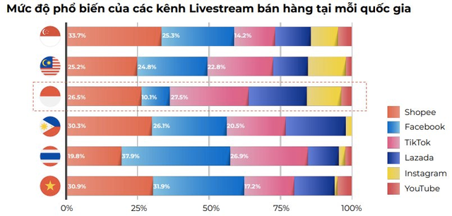 Ninja Van: 1 người bán sử dụng ít nhất 2 kênh TMĐT, tỷ suất lợi nhuận giữa Shopee, TikTok... rất sát sao, khó phân định người đứng đầu - Ảnh 1.