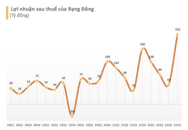 EPS top đầu sàn chứng khoán, Rạng Đông (RAL) sắp tạm ứng cổ tức tỷ lệ 25% bằng tiền - Ảnh 2.