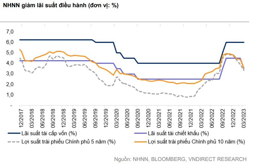 Đầu tư chứng khoán dần hấp dẫn hơn so với gửi tiết kiệm, nhóm ngành nào thường có hiệu suất tốt trong giai đoạn đầu hạ lãi suất? - Ảnh 1.