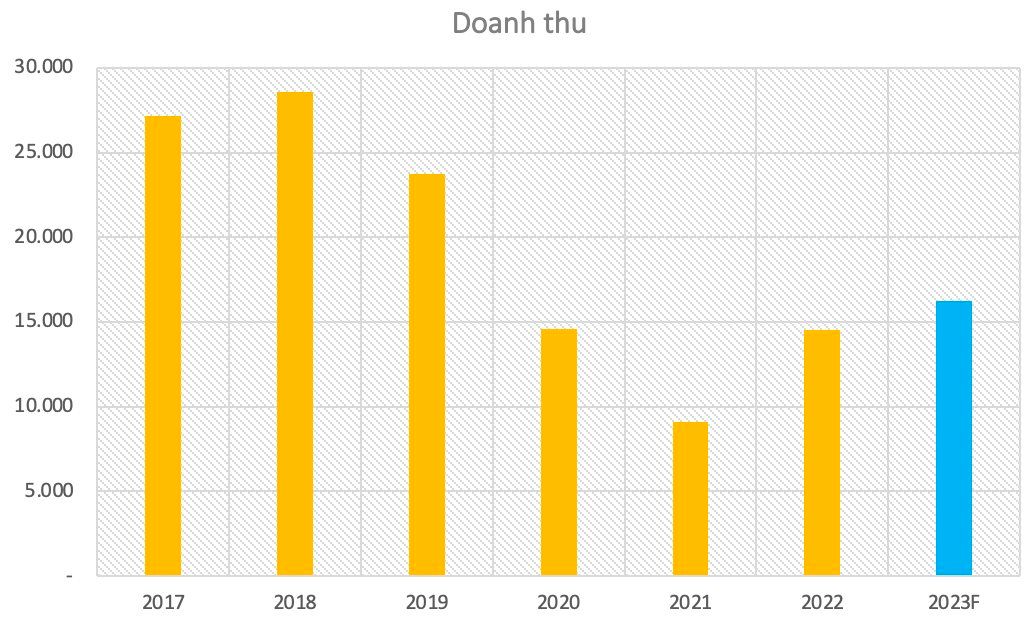 Hướng tới mục tiêu doanh thu 3 tỷ USD vào 2025, Coteccons (CTD) sẽ kêu gọi đầu tư vào Unicons, năm 2023 đặt kế hoạch lãi tăng gấp 10 lần lên 233 tỷ đồng - Ảnh 2.