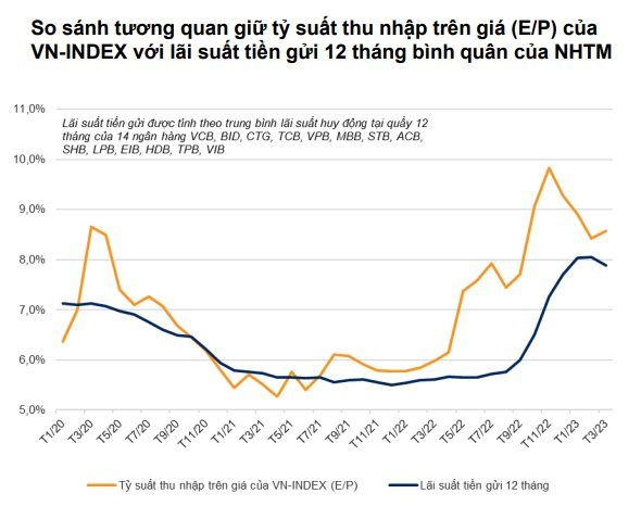 Đầu tư chứng khoán dần hấp dẫn hơn so với gửi tiết kiệm, nhóm ngành nào thường có hiệu suất tốt trong giai đoạn đầu hạ lãi suất? - Ảnh 2.