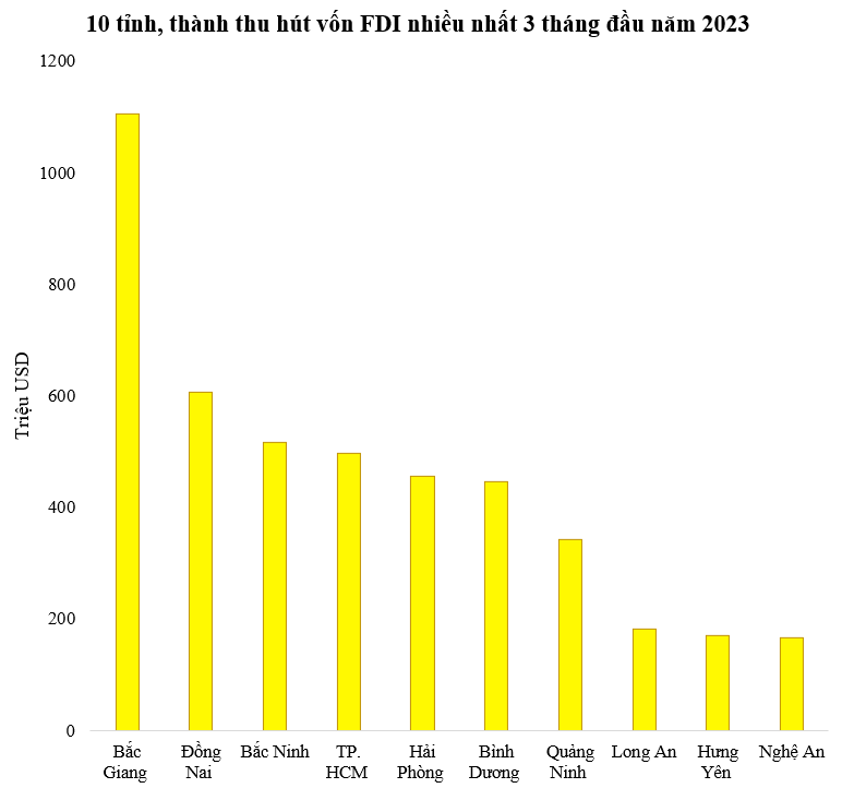 Đặt mục tiêu thu hút 1,3 tỷ USD vốn đầu tư, tỉnh này đã hoàn thành 85% chỉ trong 3 tháng đầu năm - Ảnh 1.
