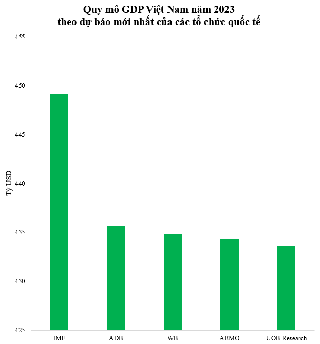 Các tổ chức quốc tế dự báo GDP Việt Nam 2023 đạt bao nhiêu tỷ USD? - Ảnh 1.