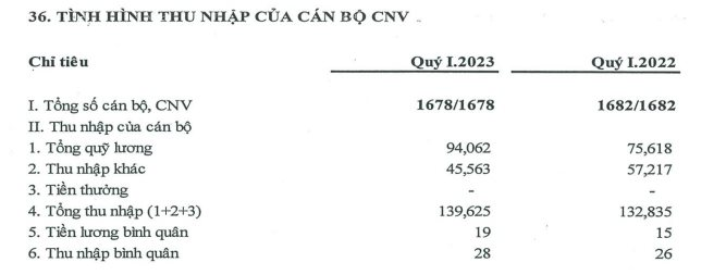 Ngân hàng đầu tiên công bố báo cáo tài chính quý 1/2023, lợi nhuận tăng trên 20% - Ảnh 1.