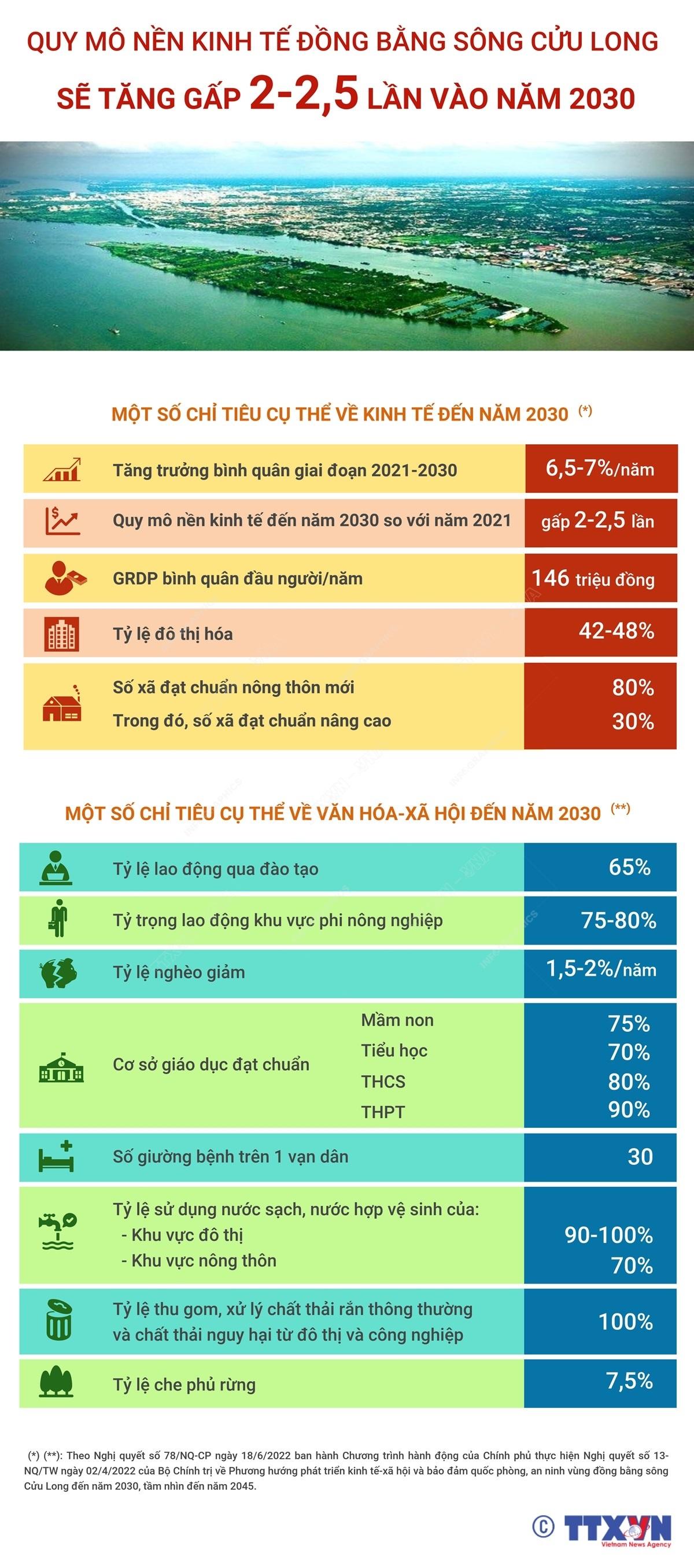 Phát triển kinh tế vùng ĐBSCL: Thu hút đầu tư thông qua liên kết vùng - Ảnh 2.