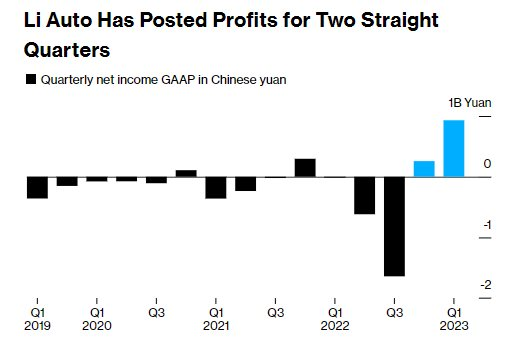 Không chạy theo cuộc đua giảm giá như Tesla hay BYD, hãng xe điện Trung Quốc thu về lợi nhuận tăng 96% sau thời gian dài thua lỗ nhờ vào chiến lược này - Ảnh 2.