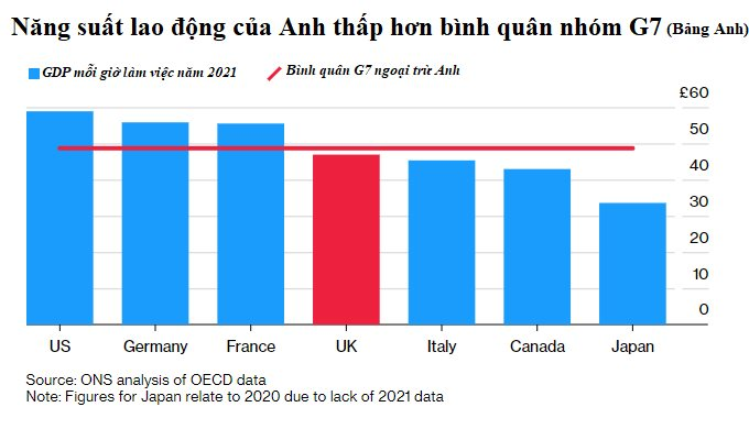 Chuyện lạ: Năng suất lao động thấp nhưng doanh nghiệp tại Anh sẽ chẳng thuê nổi người nếu không cho làm 4 ngày/tuần - Ảnh 2.