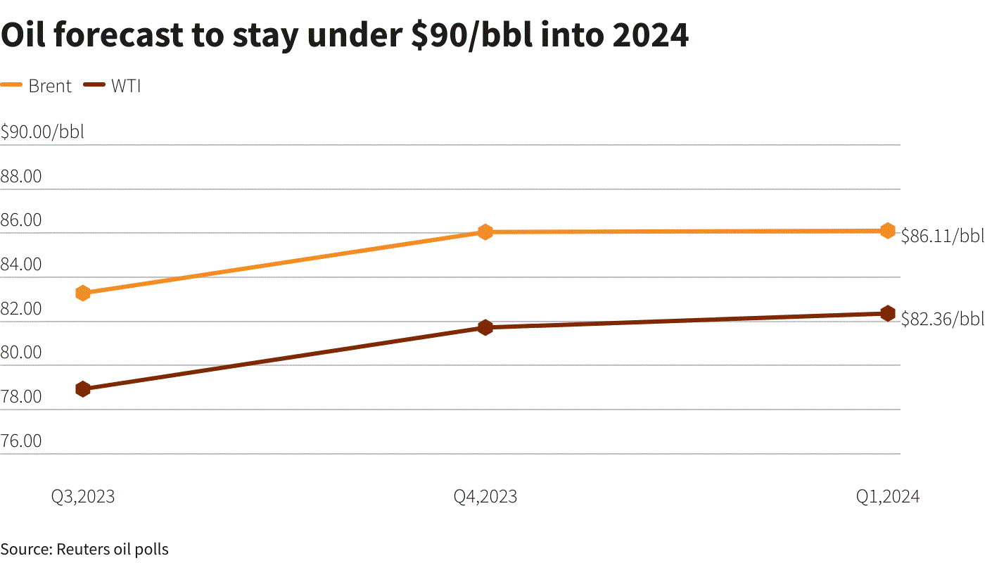 Đây là nguyên nhân chính kìm hãm giá dầu tăng trong năm 2023 - Ảnh 3.