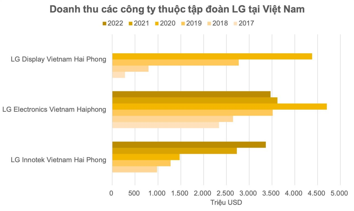 Hai "đại bàng" Hàn Quốc chọn Việt Nam làm tổ đem về hơn 80 tỷ USD doanh thu, lớn gấp đôi các doanh nghiệp điện tử khác cộng lại - Ảnh 1.