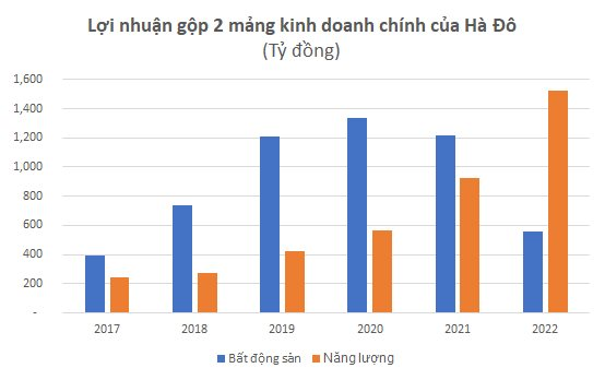 Hà Đô: Nguồn thu từ năng lượng đang nổi lên mạnh mẽ, kiếm tiền từ bán điện vượt trội bán nhà - Ảnh 2.