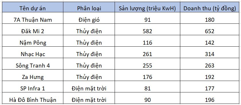 Hà Đô: Nguồn thu từ năng lượng đang nổi lên mạnh mẽ, kiếm tiền từ bán điện vượt trội bán nhà - Ảnh 3.