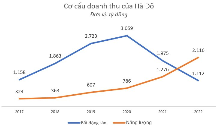 Hà Đô: Nguồn thu từ năng lượng đang nổi lên mạnh mẽ, kiếm tiền từ bán điện vượt trội bán nhà - Ảnh 1.