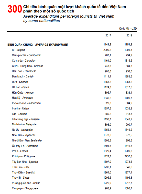 Đến Việt Nam, du khách nước nào mạnh tay chi tiền nhất, chi tiền nhiều nhất vào khoản gì? - Ảnh 2.