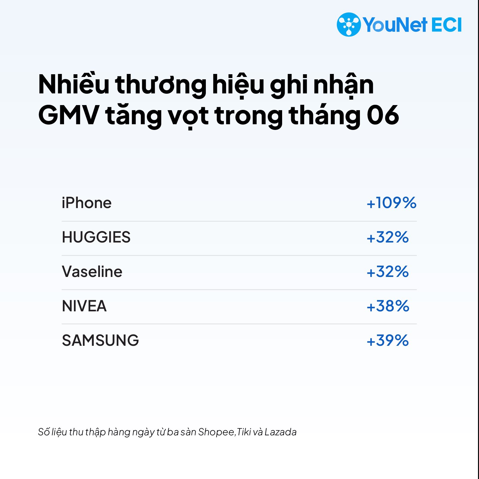 Điện thoại di động "bá chủ" doanh thu trên TMĐT: Thu hơn 740 tỷ trong 1 tháng, iPhone tăng 100% trong tháng 6 - Ảnh 3.