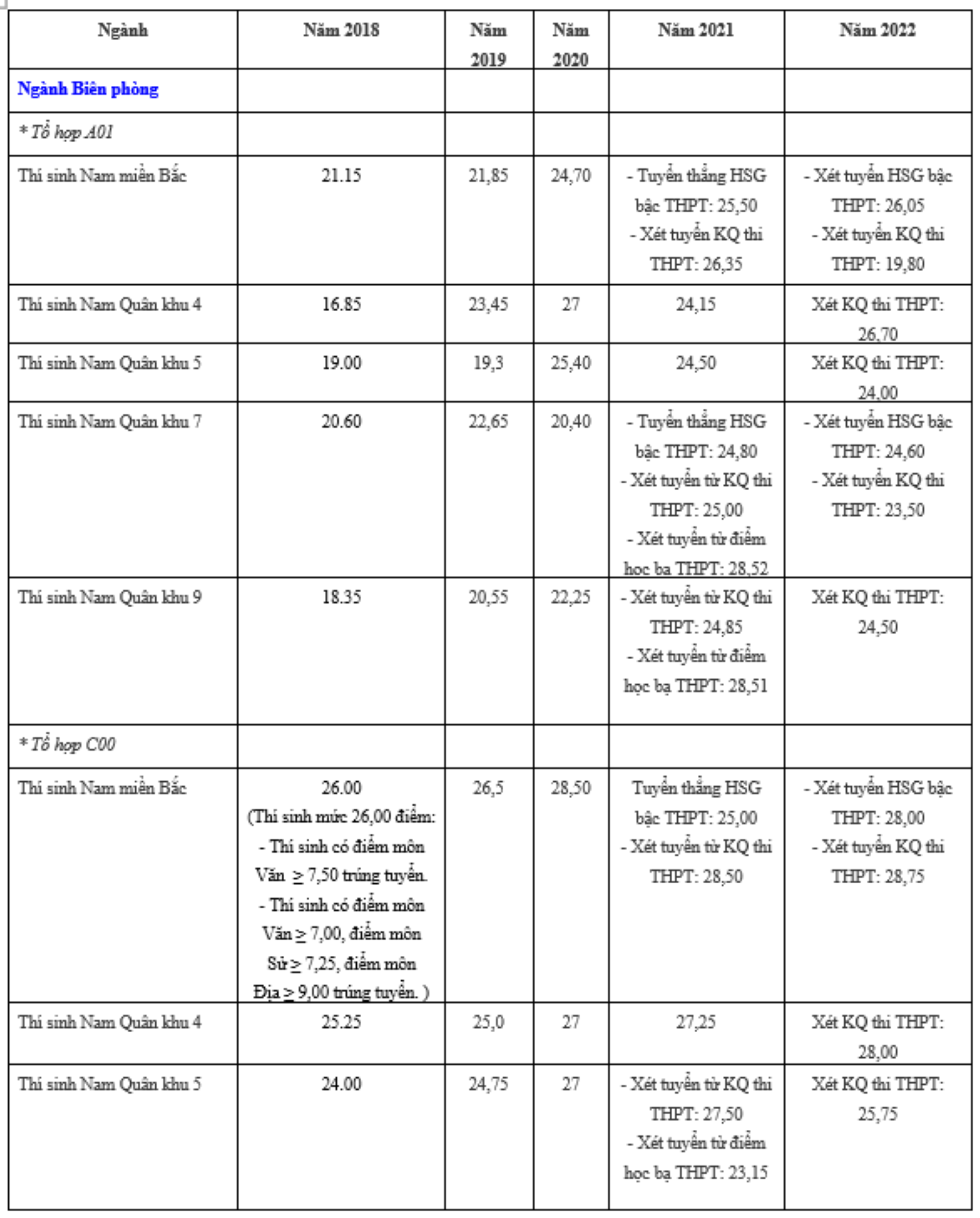 Điểm chuẩn Học viện Biên phòng 5 năm gần đây - 1