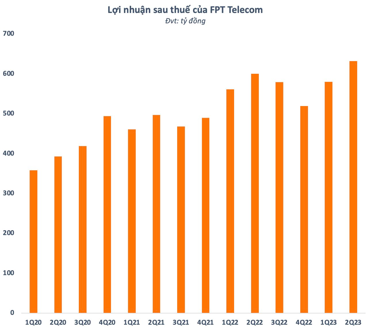 FPT Telecom (FOX) lãi kỷ lục quý 2, tiền gửi ngân hàng hơn một vạn tỷ - Ảnh 1.