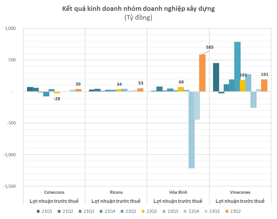 Giữa cuộc chiến gói thầu 35.000 tỷ: Hòa Bình lãi đột biến nhờ bán tài sản, LN Coteccons tăng "sốc" vẫn xếp sau Ricons, Vinaconex lặng lẽ đứng số 1 - Ảnh 2.