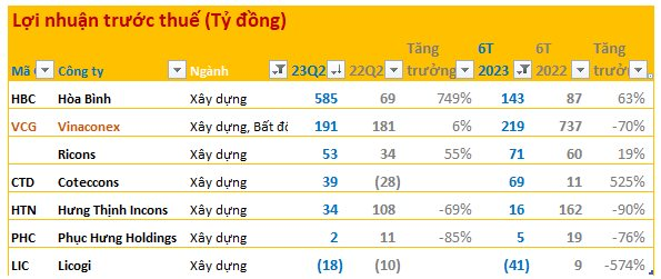 Giữa cuộc chiến gói thầu 35.000 tỷ: Hòa Bình lãi đột biến nhờ bán tài sản, LN Coteccons tăng "sốc" vẫn xếp sau Ricons, Vinaconex lặng lẽ đứng số 1 - Ảnh 1.