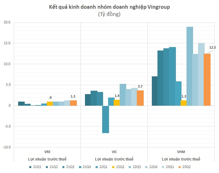 Vingroup: Lợi nhuận trước thuế 6 tháng tăng 128% lên hơn 7.900 tỷ, tổng tài sản vượt 600.000 tỷ đồng - Ảnh 2.