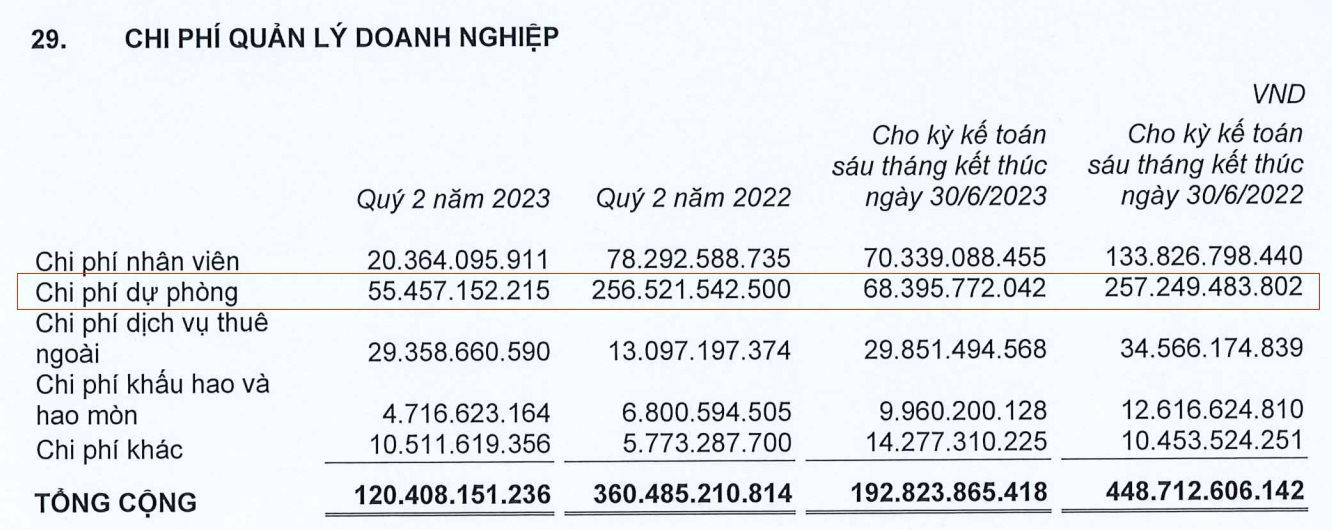 Giữa cuộc chiến gói thầu 35.000 tỷ: Hòa Bình lãi đột biến nhờ bán tài sản, LN Coteccons tăng "sốc" vẫn xếp sau Ricons, Vinaconex lặng lẽ đứng số 1 - Ảnh 3.