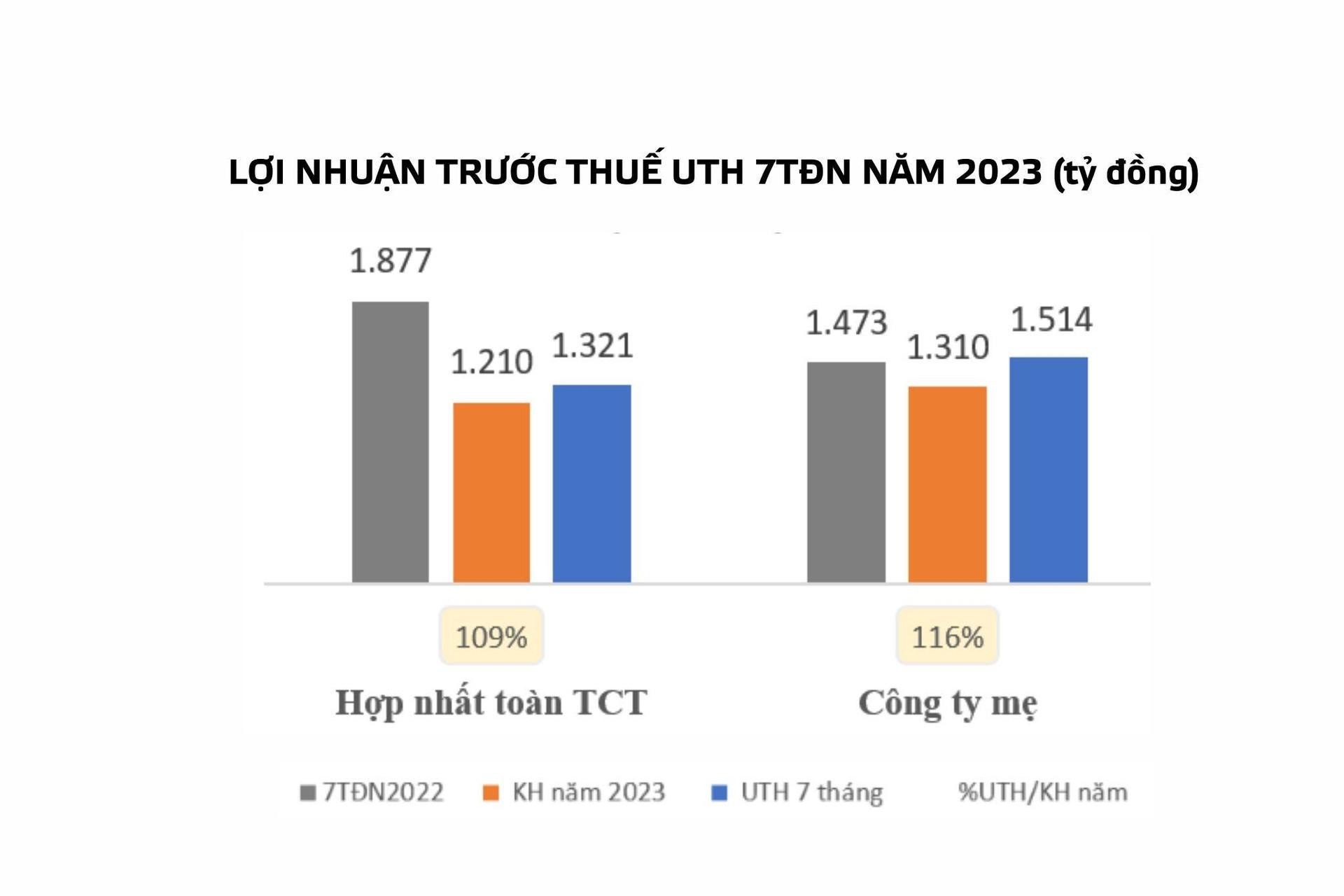 7 tháng đầu năm, Viglacera vượt kế hoạch ‏﻿﻿lợi nhuận năm 2023‏ - Ảnh 1.