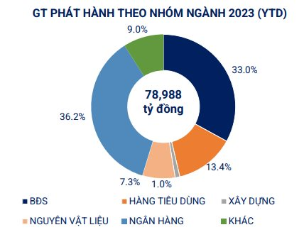 Gần 79.000 tỷ đồng trái phiếu doanh nghiệp được phát hành trong 7 tháng đầu năm - Ảnh 2.