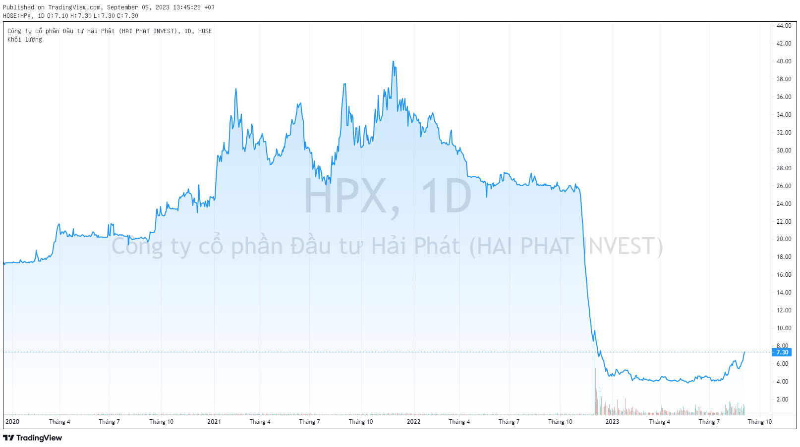 Hải Phát Invest (HPX) cam kết công bố BCTC Hợp nhất kiểm toán 2022 trước ngày 6/9 - Ảnh 2.