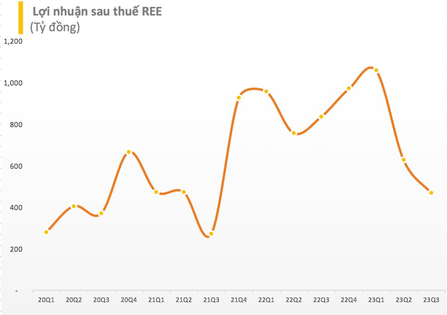 Thuỷ điện khó khăn, Cơ điện lạnh (REE) báo lãi thấp nhất 8 quý - Ảnh 2.