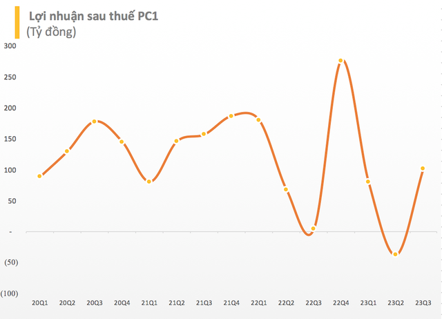 Xây lắp điện 1 (PC1) báo lãi đột biến quý 3 nhưng mới hoàn thành gần 1/3 kế hoạch cả năm sau 9 tháng - Ảnh 2.